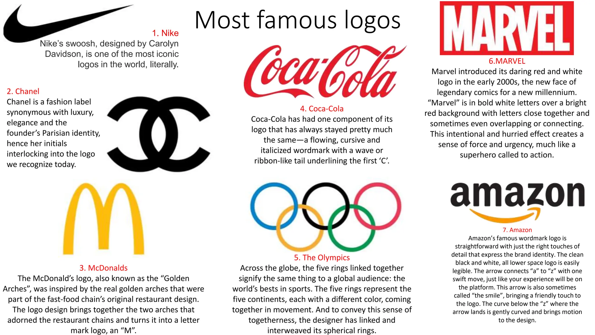 Most famous logos
1. Nike
Nike’s swoosh, designed by Carolyn
Davidson, is one of the most iconic
logos in the world, literally.
2. Chanel
Chanel is a fashion label
synonymous with luxury,
elegance and the
founder’s Parisian identity,
hence her initials
interlocking into the logo
we recognize today.
3. McDonalds
The McDonald’s logo, also known as the “Golden
Arches”, was inspired by the real golden arches that were
part of the fast-food chain’s original restaurant design.
The logo design brings together the two arches that
adorned the restaurant chains and turns it into a letter
mark logo, an “M”.
4. Coca-Cola
Coca-Cola has had one component of its
logo that has always stayed pretty much
the same—a flowing, cursive and
italicized wordmark with a wave or
ribbon-like tail underlining the first ‘C’.
5. The Olympics
Across the globe, the five rings linked together
signify the same thing to a global audience: the
world’s bests in sports. The five rings represent the
five continents, each with a different color, coming
together in movement. And to convey this sense of
togetherness, the designer has linked and
interweaved its spherical rings.
6.MARVEL
Marvel introduced its daring red and white
logo in the early 2000s, the new face of
legendary comics for a new millennium.
“Marvel” is in bold white letters over a bright
red background with letters close together and
sometimes even overlapping or connecting.
This intentional and hurried effect creates a
sense of force and urgency, much like a
superhero called to action.
7. Amazon
Amazon’s famous wordmark logo is
straightforward with just the right touches of
detail that express the brand identity. The clean
black and white, all lower space logo is easily
legible. The arrow connects “a” to “z” with one
swift move, just like your experience will be on
the platform. This arrow is also sometimes
called “the smile”, bringing a friendly touch to
the logo. The curve below the “z” where the
arrow lands is gently curved and brings motion
to the design.
 