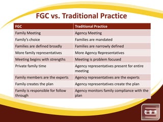 FGC vs. Traditional Practice
FGC

Traditional Practice

Family Meeting

Agency Meeting

Family’s choice

Families are mandated

Families are defined broadly

Families are narrowly defined

More family representatives

More Agency Representatives

Meeting begins with strengths

Meeting is problem focused

Private family time

Agency representatives present for entire
meeting

Family members are the experts

Agency representatives are the experts

Family creates the plan

Agency representatives create the plan

Family is responsible for follow
through

Agency monitors family compliance with the
plan

 