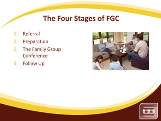 The Four Stages of FGC
1. Referral
2. Preparation
3. The Family Group
Conference
4. Follow Up

 