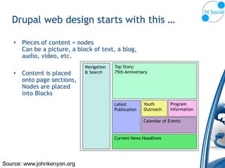 Drupal web design starts with this …

   • Pieces of content = nodes
     Can be a picture, a block of text, a blog,
     audio, video, etc.
                             Navigation   Top Story:
   • Content is placed       & Search     75th Anniversary
     onto page sections,
     Nodes are placed
     into Blocks
                                          Latest        Youth        Program
                                          Publication   Outreach     Information

                                                        Calendar of Events


                                          Current News Headlines




Source: www.johnkenyon.org
 