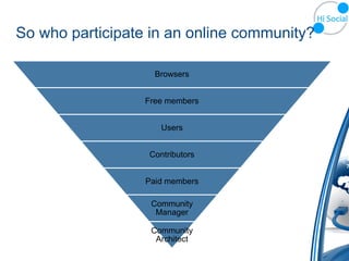 So who participate in an online community?

                    Browsers


                  Free members


                     Users


                  Contributors


                  Paid members

                   Community
                    Manager

                   Community
                    Architect
 