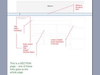 Title Add a summary? Each ‘promo’ needs  Title  Image? One-line descn Links to related points elsewhere in this site Where in the site is this? This is a SECTION page  - one of these links goes to the article page 