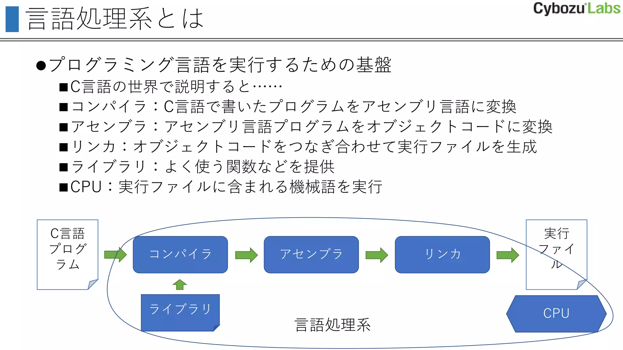 言語処理系とは
プログラミング言語を実行するための基盤
C言語の世界で説明すると……
コンパイラ：C言語で書いたプログラムをアセンブリ言語に変換
アセンブラ：アセンブリ言語プログラムをオブジェクトコードに変換
リンカ：オブジェクトコードをつなぎ合わせて実行ファイルを生成
ライブラリ：よく使う関数などを提供
CPU：実行ファイルに含まれる機械語を実行
コンパイラ
C言語
プログ
ラム
アセンブラ リンカ
CPU
実行
ファイ
ル
言語処理系
ライブラリ
 