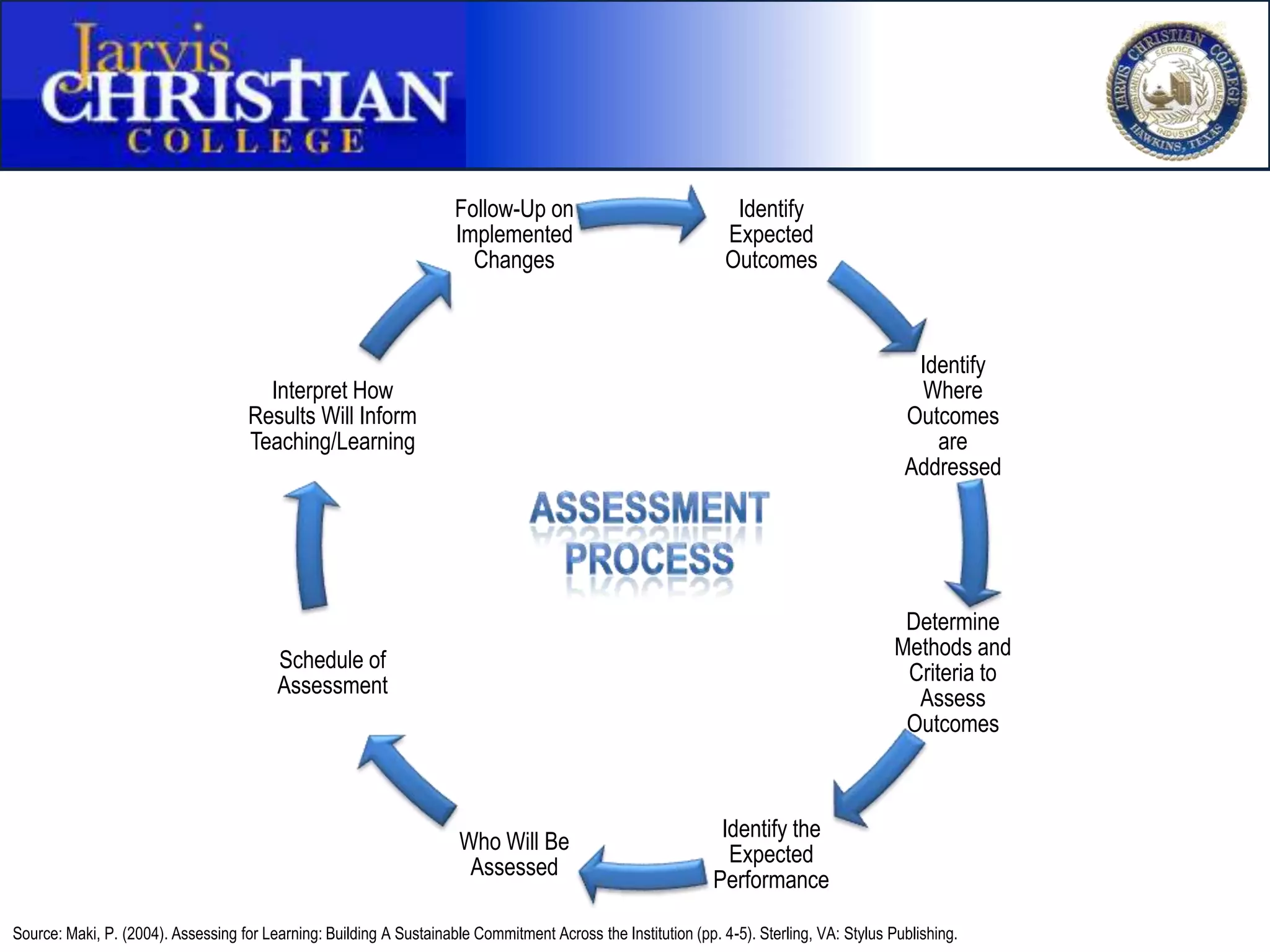 Follow-Up on                                Identify
                                                                     Implemented                                Expected
                                                                       Changes                                  Outcomes



                                                                                                                                             Identify
                                       Interpret How                                                                                         Where
                                     Results Will Inform                                                                                    Outcomes
                                     Teaching/Learning                                                                                         are
                                                                                                                                            Addressed




                                                                                                                                            Determine
                                                                                                                                           Methods and
                                         Schedule of
                                                                                                                                            Criteria to
                                         Assessment
                                                                                                                                             Assess
                                                                                                                                            Outcomes



                                                                                                               Identify the
                                                                      Who Will Be
                                                                                                                Expected
                                                                       Assessed
                                                                                                              Performance

Source: Maki, P. (2004). Assessing for Learning: Building A Sustainable Commitment Across the Institution (pp. 4-5). Sterling, VA: Stylus Publishing.
 