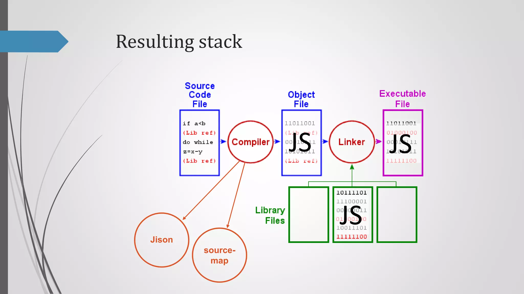 Resulting stack

JS

JS

JS
Jison
sourcemap

 