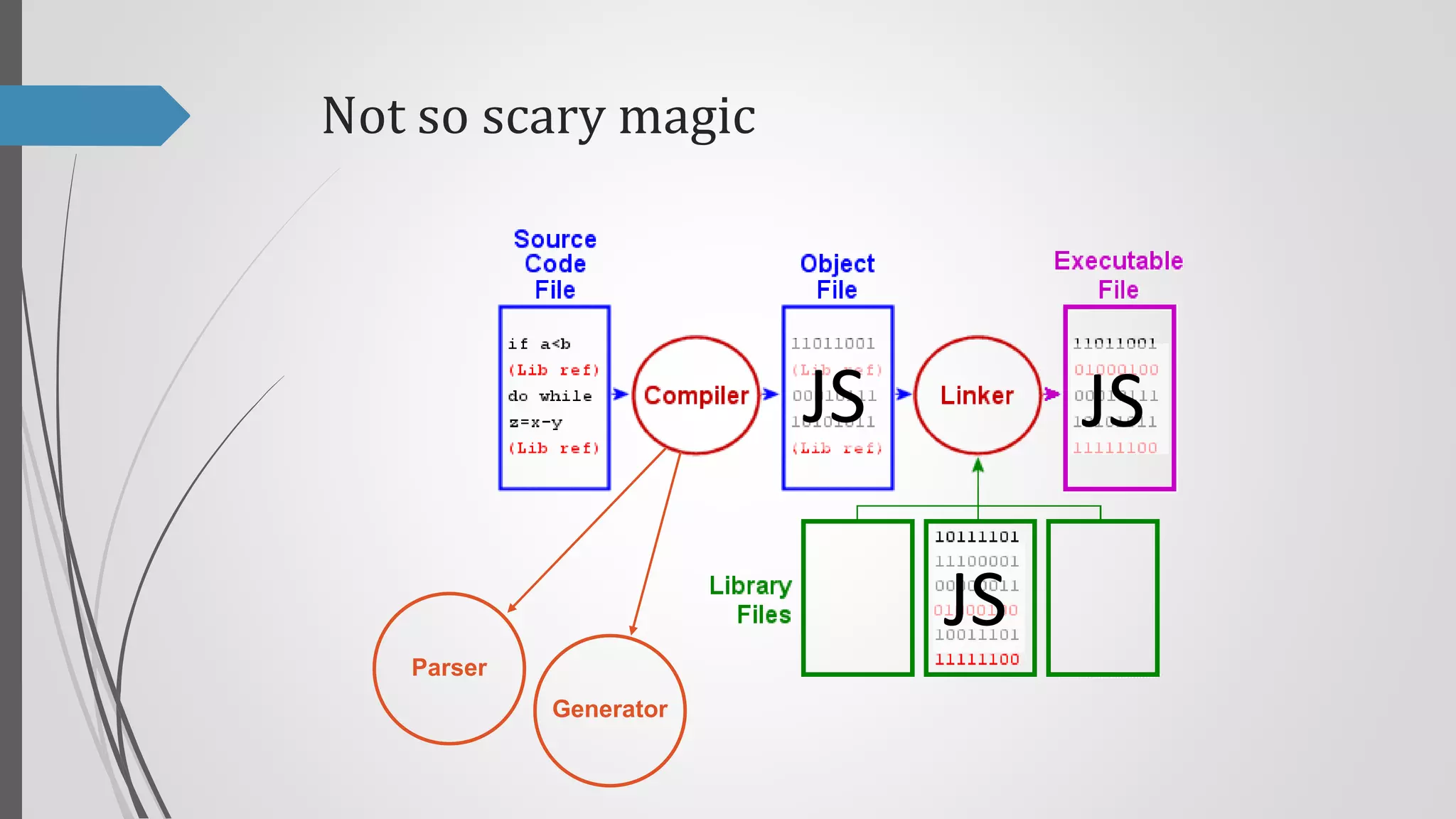 Not so scary magic

JS

JS

JS
Parser
Generator

 