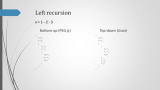 Left recursion
x=1-2-3
Top-down (Jison)

Bottom-up (PEG.js)
[

[

"x",
"=",
[
[
"1",
"-",
"2"
],
"-",
"3"
]

"x",
"=",
[
"1",
"-",
[
"2",
"-",
"3"
]
]
]

]

 