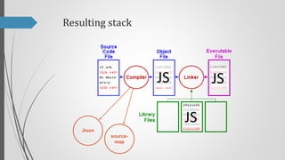 Resulting stack

JS

JS

JS
Jison
sourcemap

 