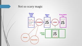 Not so scary magic

JS

JS

JS
Parser
Generator

 