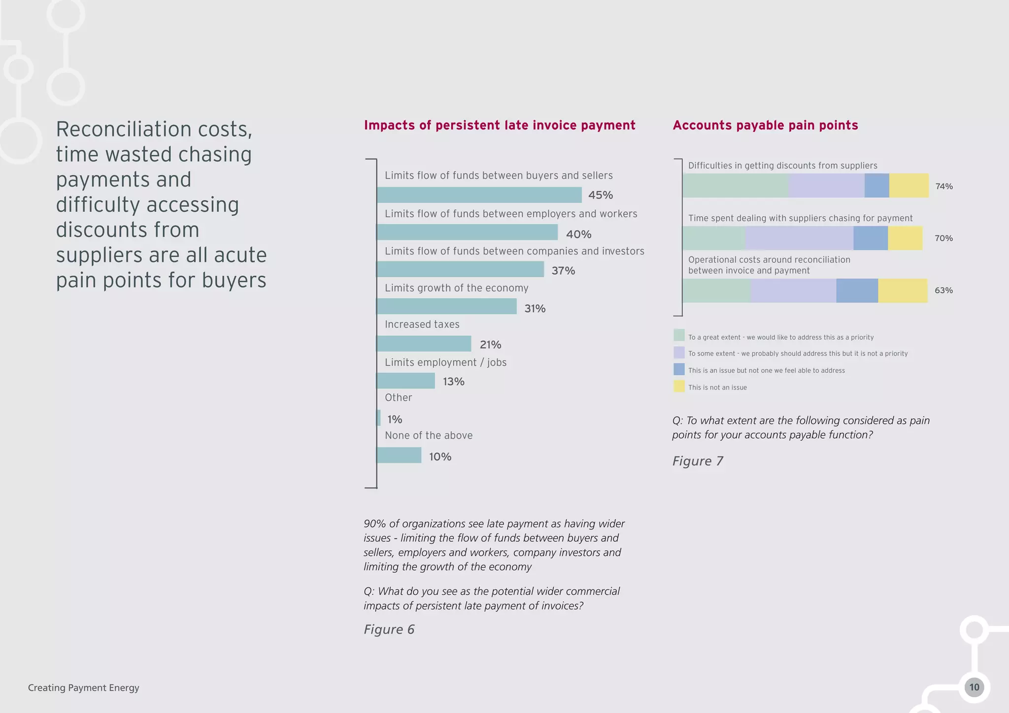 Limits ﬂow of funds between buyers and sellers
Other
Limits ﬂow of funds between companies and investors
Increased taxes
Limits ﬂow of funds between employers and workers
None of the above
Limits growth of the economy
Limits employment / jobs
45%
40%
37%
31%
21%
13%
1%
10%
Difﬁculties in getting discounts from suppliers
To a great extent - we would like to address this as a priority
To some extent - we probably should address this but it is not a priority
This is an issue but not one we feel able to address
This is not an issue
Operational costs around reconciliation
between invoice and payment
Time spent dealing with suppliers chasing for payment
63%
74%
70%
Impacts of persistent late invoice payment Accounts payable pain points
90% of organizations see late payment as having wider
issues - limiting the flow of funds between buyers and
sellers, employers and workers, company investors and
limiting the growth of the economy
Q: What do you see as the potential wider commercial
impacts of persistent late payment of invoices?
Q: To what extent are the following considered as pain
points for your accounts payable function?
Figure 6
Figure 7
Reconciliation costs,
time wasted chasing
payments and
difficulty accessing
discounts from
suppliers are all acute
pain points for buyers
Creating Payment Energy 10
 