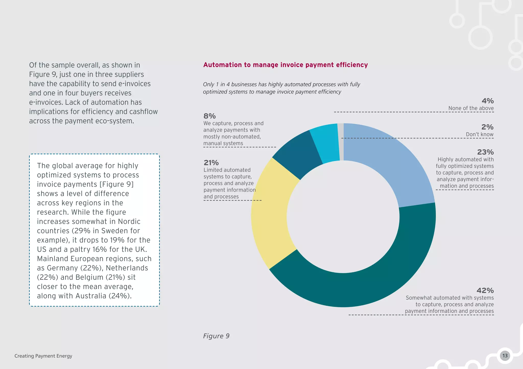 Of the sample overall, as shown in
Figure 9, just one in three suppliers
have the capability to send e-invoices
and one in four buyers receives
e-invoices. Lack of automation has
implications for efficiency and cashflow
across the payment eco-system.
Figure 9
Automation to manage invoice payment efficiency
Only 1 in 4 businesses has highly automated processes with fully
optimized systems to manage invoice payment efficiency
8%
We capture, process and
analyze payments with
mostly non-automated,
manual systems
4%
None of the above
21%
Limited automated
systems to capture,
process and analyze
payment information
and processes
2%
Don’t know
23%
Highly automated with
fully optimized systems
to capture, process and
analyze payment infor-
mation and processes
42%
Somewhat automated with systems
to capture, process and analyze
payment information and processes
The global average for highly
optimized systems to process
invoice payments [Figure 9]
shows a level of difference
across key regions in the
research. While the figure
increases somewhat in Nordic
countries (29% in Sweden for
example), it drops to 19% for the
US and a paltry 16% for the UK.
Mainland European regions, such
as Germany (22%), Netherlands
(22%) and Belgium (21%) sit
closer to the mean average,
along with Australia (24%).
Creating Payment Energy 13
 