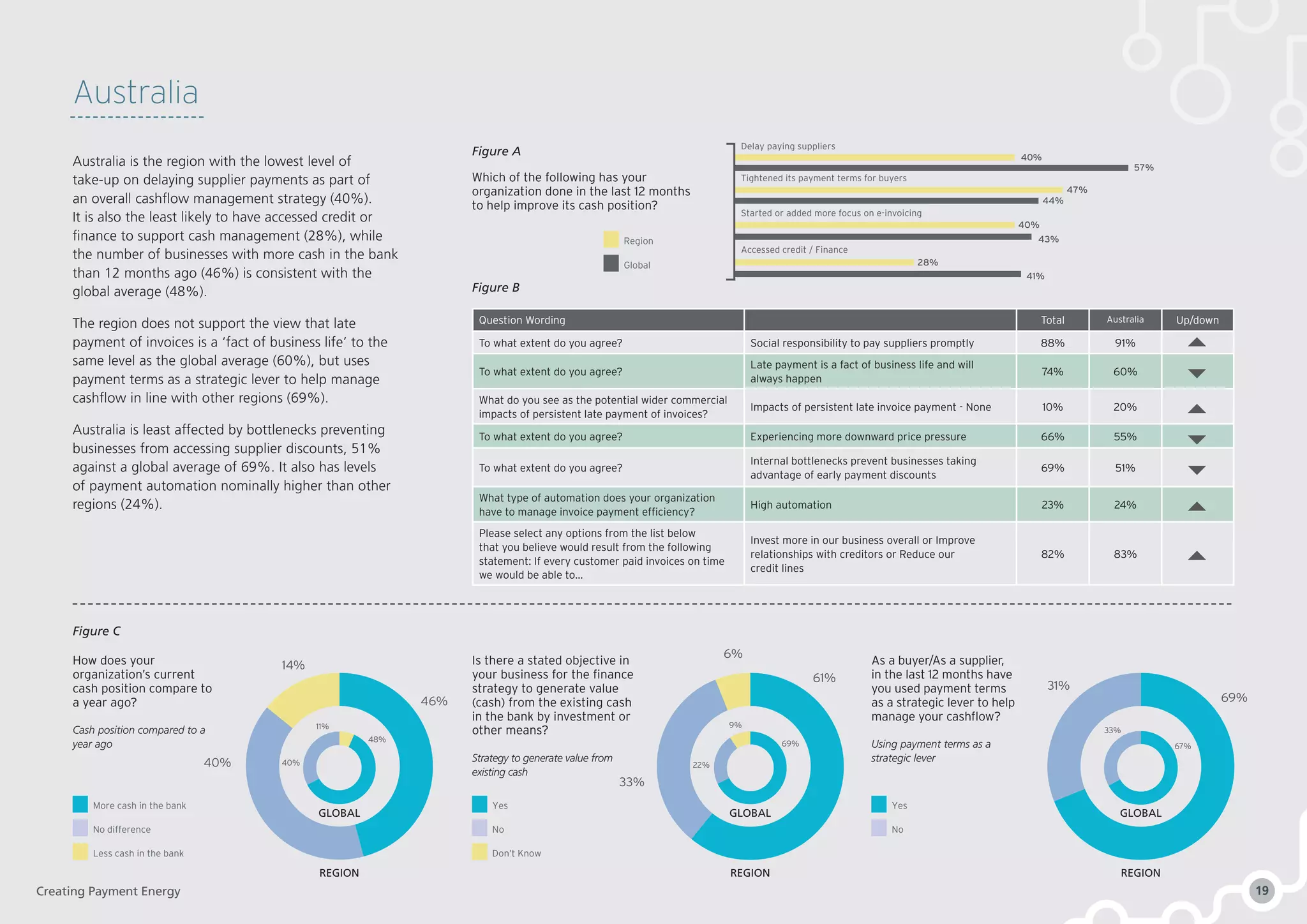 57%
40%
44%
40%
47%
28%
41%
Delay paying suppliers
Tightened its payment terms for buyers
Started or added more focus on e-invoicing
43%
Accessed credit / Finance
Yes
No
Don’t Know
Yes
No
Question Wording Total Australia Up/down
To what extent do you agree? Social responsibility to pay suppliers promptly 88% 91%
To what extent do you agree?
Late payment is a fact of business life and will
always happen
74% 60%
What do you see as the potential wider commercial
impacts of persistent late payment of invoices?
Impacts of persistent late invoice payment - None 10% 20%
To what extent do you agree? Experiencing more downward price pressure 66% 55%
To what extent do you agree?
Internal bottlenecks prevent businesses taking
advantage of early payment discounts
69% 51%
What type of automation does your organization
have to manage invoice payment efficiency?
High automation 23% 24%
Please select any options from the list below
that you believe would result from the following
statement: If every customer paid invoices on time
we would be able to…
Invest more in our business overall or Improve
relationships with creditors or Reduce our
credit lines
82% 83%
More cash in the bank
No difference
Less cash in the bank
Region
Global
Figure A
Figure B
Figure C
Australia
Australia is the region with the lowest level of
take-up on delaying supplier payments as part of
an overall cashflow management strategy (40%).
It is also the least likely to have accessed credit or
finance to support cash management (28%), while
the number of businesses with more cash in the bank
than 12 months ago (46%) is consistent with the
global average (48%).
The region does not support the view that late
payment of invoices is a ‘fact of business life’ to the
same level as the global average (60%), but uses
payment terms as a strategic lever to help manage
cashflow in line with other regions (69%).
Australia is least affected by bottlenecks preventing
businesses from accessing supplier discounts, 51%
against a global average of 69%. It also has levels
of payment automation nominally higher than other
regions (24%).
Which of the following has your
organization done in the last 12 months
to help improve its cash position?
How does your
organization’s current
cash position compare to
a year ago?
Cash position compared to a
year ago
Is there a stated objective in
your business for the finance
strategy to generate value
(cash) from the existing cash
in the bank by investment or
other means?
Strategy to generate value from
existing cash
As a buyer/As a supplier,
in the last 12 months have
you used payment terms
as a strategic lever to help
manage your cashflow?
Using payment terms as a
strategic lever
46% 69%
40%
33%
14%
6%
31%
48%
69% 67%
11% 9%
33%
40% 22%
61%
GLOBAL
REGION
GLOBAL
REGION
GLOBAL
REGION
Creating Payment Energy 19
 