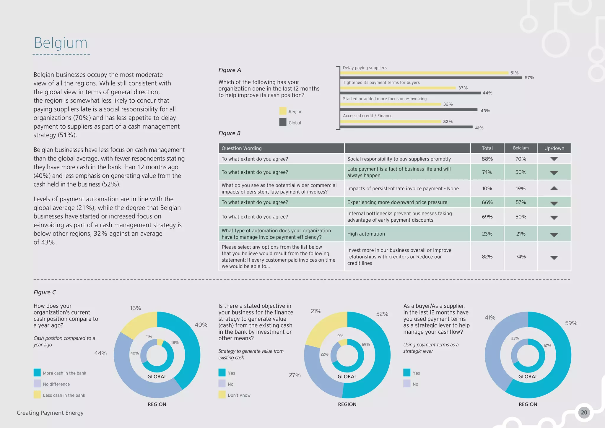 57%
51%
44%
32%
37%
32%
41%
Delay paying suppliers
Tightened its payment terms for buyers
Started or added more focus on e-invoicing
43%
Accessed credit / Finance
Question Wording Total Belgium Up/down
To what extent do you agree? Social responsibility to pay suppliers promptly 88% 70%
To what extent do you agree?
Late payment is a fact of business life and will
always happen
74% 50%
What do you see as the potential wider commercial
impacts of persistent late payment of invoices?
Impacts of persistent late invoice payment - None 10% 19%
To what extent do you agree? Experiencing more downward price pressure 66% 57%
To what extent do you agree?
Internal bottlenecks prevent businesses taking
advantage of early payment discounts
69% 50%
What type of automation does your organization
have to manage invoice payment efficiency?
High automation 23% 21%
Please select any options from the list below
that you believe would result from the following
statement: If every customer paid invoices on time
we would be able to…
Invest more in our business overall or Improve
relationships with creditors or Reduce our
credit lines
82% 74%
Figure A
Figure B
Figure C
Yes
No
More cash in the bank
No difference
Less cash in the bank
Yes
No
Don’t Know
Belgium
Belgian businesses occupy the most moderate
view of all the regions. While still consistent with
the global view in terms of general direction,
the region is somewhat less likely to concur that
paying suppliers late is a social responsibility for all
organizations (70%) and has less appetite to delay
payment to suppliers as part of a cash management
strategy (51%).
Belgian businesses have less focus on cash management
than the global average, with fewer respondents stating
they have more cash in the bank than 12 months ago
(40%) and less emphasis on generating value from the
cash held in the business (52%).
Levels of payment automation are in line with the
global average (21%), while the degree that Belgian
businesses have started or increased focus on
e-invoicing as part of a cash management strategy is
below other regions, 32% against an average
of 43%.
How does your
organization’s current
cash position compare to
a year ago?
Cash position compared to a
year ago
Is there a stated objective in
your business for the finance
strategy to generate value
(cash) from the existing cash
in the bank by investment or
other means?
Strategy to generate value from
existing cash
As a buyer/As a supplier,
in the last 12 months have
you used payment terms
as a strategic lever to help
manage your cashflow?
Using payment terms as a
strategic lever
40% 59%
44%
27%
16%
21%
41%
48%
69% 67%
11% 9%
33%
40% 22%
52%
Region
Global
Which of the following has your
organization done in the last 12 months
to help improve its cash position?
GLOBAL
REGION
GLOBAL
REGION
GLOBAL
REGION
Creating Payment Energy 20
 