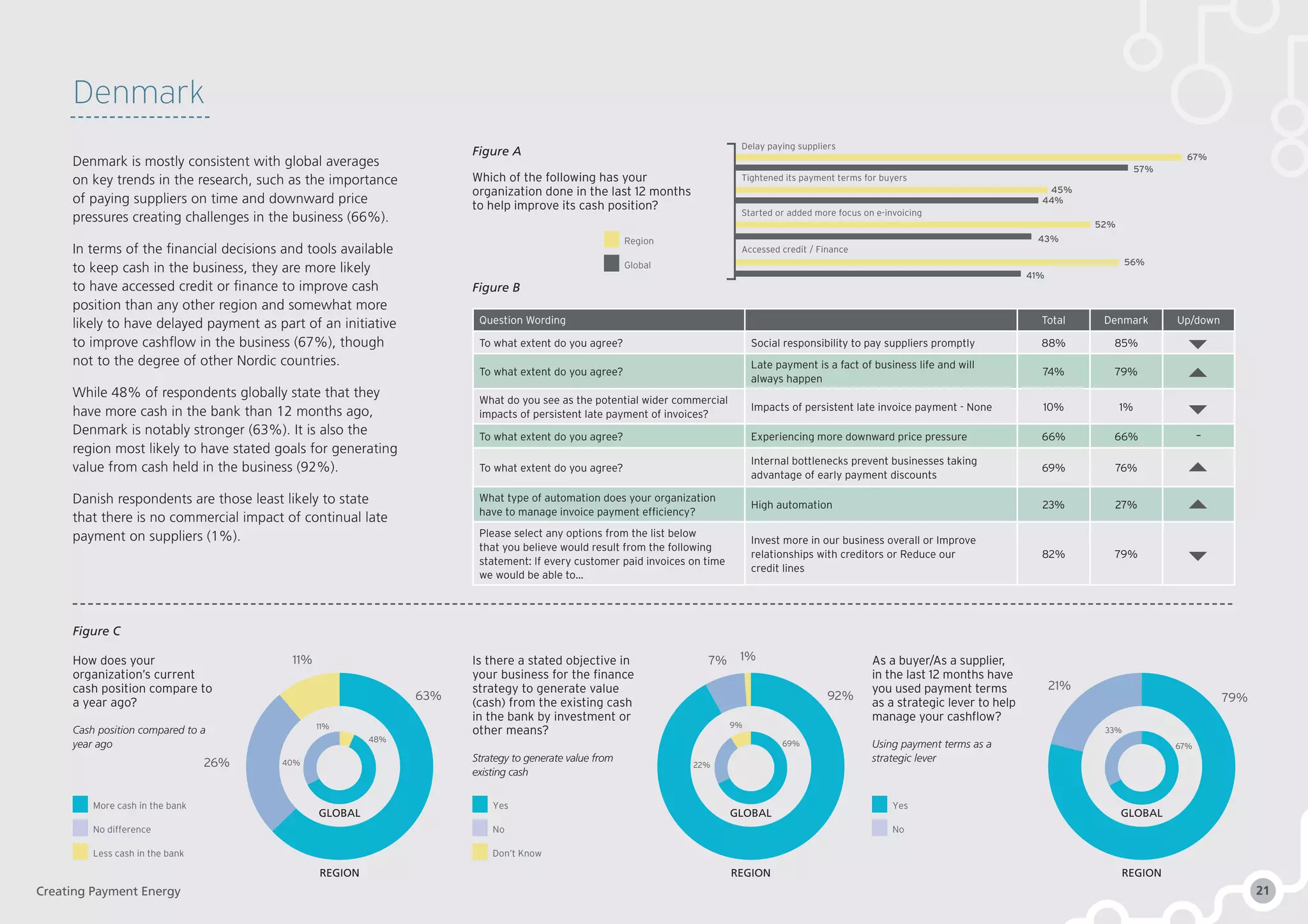 57%
67%
44%
52%
45%
56%
41%
Delay paying suppliers
Tightened its payment terms for buyers
Started or added more focus on e-invoicing
43%
Accessed credit / Finance
Question Wording Total Denmark Up/down
To what extent do you agree? Social responsibility to pay suppliers promptly 88% 85%
To what extent do you agree?
Late payment is a fact of business life and will
always happen
74% 79%
What do you see as the potential wider commercial
impacts of persistent late payment of invoices?
Impacts of persistent late invoice payment - None 10% 1%
To what extent do you agree? Experiencing more downward price pressure 66% 66% –
To what extent do you agree?
Internal bottlenecks prevent businesses taking
advantage of early payment discounts
69% 76%
What type of automation does your organization
have to manage invoice payment efficiency?
High automation 23% 27%
Please select any options from the list below
that you believe would result from the following
statement: If every customer paid invoices on time
we would be able to…
Invest more in our business overall or Improve
relationships with creditors or Reduce our
credit lines
82% 79%
Figure A
Figure B
Figure C
Yes
No
More cash in the bank
No difference
Less cash in the bank
Yes
No
Don’t Know
Denmark
Denmark is mostly consistent with global averages
on key trends in the research, such as the importance
of paying suppliers on time and downward price
pressures creating challenges in the business (66%).
In terms of the financial decisions and tools available
to keep cash in the business, they are more likely
to have accessed credit or finance to improve cash
position than any other region and somewhat more
likely to have delayed payment as part of an initiative
to improve cashflow in the business (67%), though
not to the degree of other Nordic countries.
While 48% of respondents globally state that they
have more cash in the bank than 12 months ago,
Denmark is notably stronger (63%). It is also the
region most likely to have stated goals for generating
value from cash held in the business (92%).
Danish respondents are those least likely to state
that there is no commercial impact of continual late
payment on suppliers (1%).
How does your
organization’s current
cash position compare to
a year ago?
Cash position compared to a
year ago
Is there a stated objective in
your business for the finance
strategy to generate value
(cash) from the existing cash
in the bank by investment or
other means?
Strategy to generate value from
existing cash
As a buyer/As a supplier,
in the last 12 months have
you used payment terms
as a strategic lever to help
manage your cashflow?
Using payment terms as a
strategic lever
63% 92% 79%
26%
7%11% 1%
21%
48%
69% 67%
11% 9%
33%
40% 22%
Region
Global
Which of the following has your
organization done in the last 12 months
to help improve its cash position?
GLOBAL
REGION
GLOBAL
REGION
GLOBAL
REGION
Creating Payment Energy 21
 