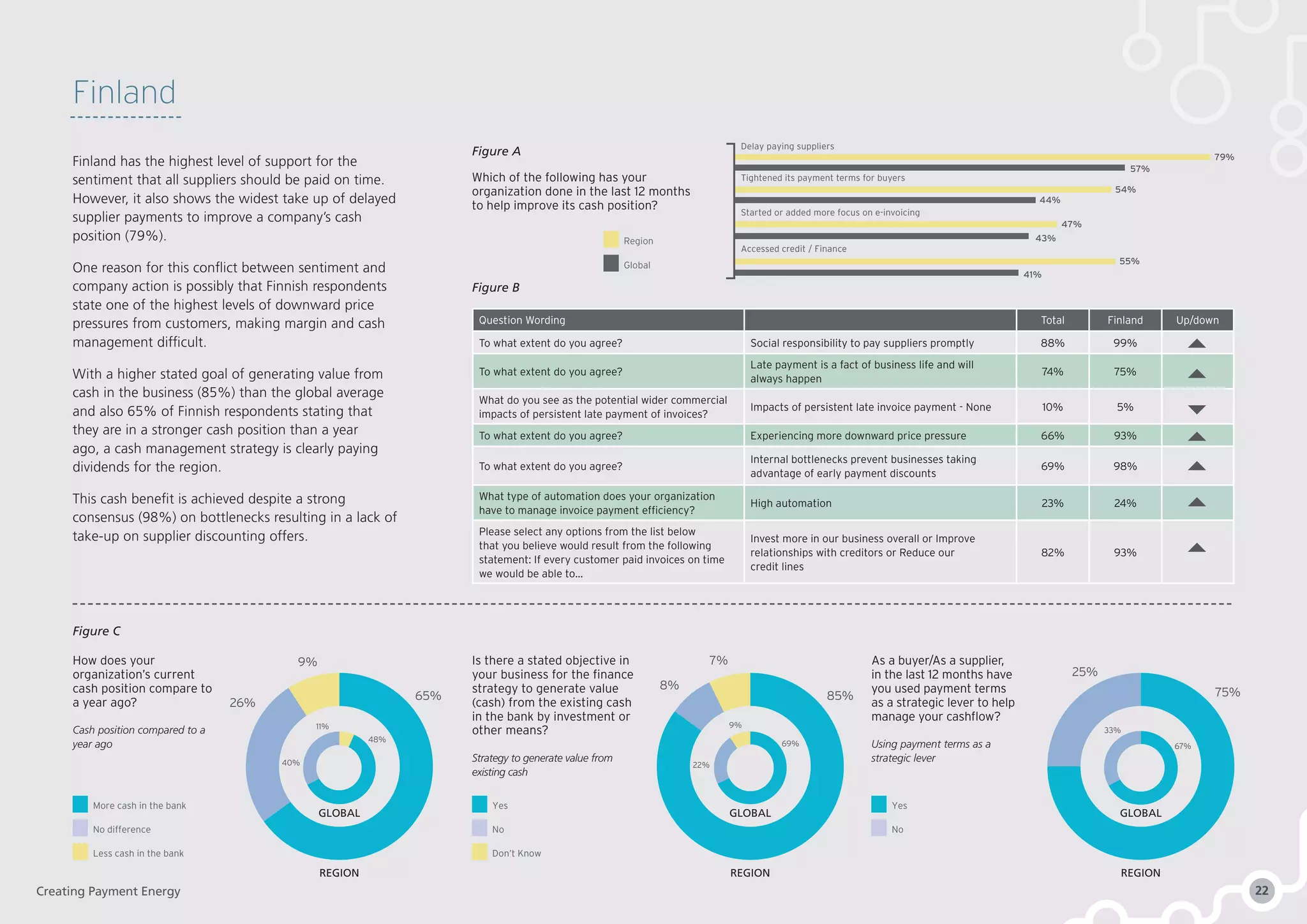 57%
79%
44%
47%
54%
55%
41%
Delay paying suppliers
Tightened its payment terms for buyers
Started or added more focus on e-invoicing
43%
Accessed credit / Finance
Question Wording Total Finland Up/down
To what extent do you agree? Social responsibility to pay suppliers promptly 88% 99%
To what extent do you agree?
Late payment is a fact of business life and will
always happen
74% 75%
What do you see as the potential wider commercial
impacts of persistent late payment of invoices?
Impacts of persistent late invoice payment - None 10% 5%
To what extent do you agree? Experiencing more downward price pressure 66% 93%
To what extent do you agree?
Internal bottlenecks prevent businesses taking
advantage of early payment discounts
69% 98%
What type of automation does your organization
have to manage invoice payment efficiency?
High automation 23% 24%
Please select any options from the list below
that you believe would result from the following
statement: If every customer paid invoices on time
we would be able to…
Invest more in our business overall or Improve
relationships with creditors or Reduce our
credit lines
82% 93%
Figure A
Figure B
Figure C
Yes
No
More cash in the bank
No difference
Less cash in the bank
Yes
No
Don’t Know
Finland
Finland has the highest level of support for the
sentiment that all suppliers should be paid on time.
However, it also shows the widest take up of delayed
supplier payments to improve a company’s cash
position (79%).
One reason for this conflict between sentiment and
company action is possibly that Finnish respondents
state one of the highest levels of downward price
pressures from customers, making margin and cash
management difficult.
With a higher stated goal of generating value from
cash in the business (85%) than the global average
and also 65% of Finnish respondents stating that
they are in a stronger cash position than a year
ago, a cash management strategy is clearly paying
dividends for the region.
This cash benefit is achieved despite a strong
consensus (98%) on bottlenecks resulting in a lack of
take-up on supplier discounting offers.
How does your
organization’s current
cash position compare to
a year ago?
Cash position compared to a
year ago
GLOBAL
REGION
GLOBAL
REGION
GLOBAL
REGION
Is there a stated objective in
your business for the finance
strategy to generate value
(cash) from the existing cash
in the bank by investment or
other means?
Strategy to generate value from
existing cash
As a buyer/As a supplier,
in the last 12 months have
you used payment terms
as a strategic lever to help
manage your cashflow?
Using payment terms as a
strategic lever
65% 85% 75%
26%
8%
9% 7%
25%
48%
69% 67%
11% 9%
33%
40% 22%
Region
Global
Which of the following has your
organization done in the last 12 months
to help improve its cash position?
Creating Payment Energy 22
 