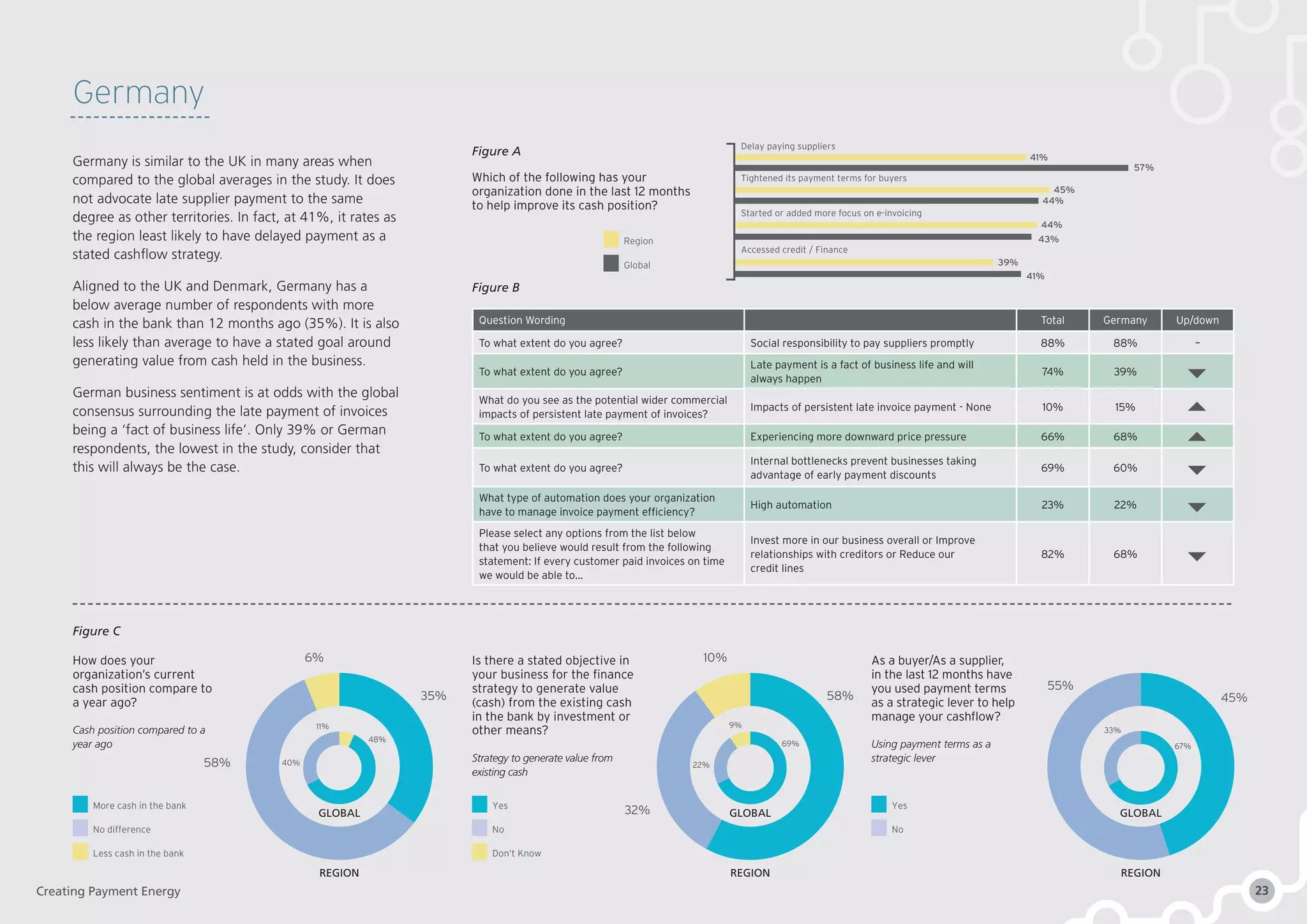 57%
41%
44%
44%
45%
39%
41%
Delay paying suppliers
Tightened its payment terms for buyers
Started or added more focus on e-invoicing
43%
Accessed credit / Finance
Question Wording Total Germany Up/down
To what extent do you agree? Social responsibility to pay suppliers promptly 88% 88% –
To what extent do you agree?
Late payment is a fact of business life and will
always happen
74% 39%
What do you see as the potential wider commercial
impacts of persistent late payment of invoices?
Impacts of persistent late invoice payment - None 10% 15%
To what extent do you agree? Experiencing more downward price pressure 66% 68%
To what extent do you agree?
Internal bottlenecks prevent businesses taking
advantage of early payment discounts
69% 60%
What type of automation does your organization
have to manage invoice payment efficiency?
High automation 23% 22%
Please select any options from the list below
that you believe would result from the following
statement: If every customer paid invoices on time
we would be able to…
Invest more in our business overall or Improve
relationships with creditors or Reduce our
credit lines
82% 68%
Figure A
Figure B
Figure C
Yes
No
More cash in the bank
No difference
Less cash in the bank
Yes
No
Don’t Know
Germany
Germany is similar to the UK in many areas when
compared to the global averages in the study. It does
not advocate late supplier payment to the same
degree as other territories. In fact, at 41%, it rates as
the region least likely to have delayed payment as a
stated cashflow strategy.
Aligned to the UK and Denmark, Germany has a
below average number of respondents with more
cash in the bank than 12 months ago (35%). It is also
less likely than average to have a stated goal around
generating value from cash held in the business.
German business sentiment is at odds with the global
consensus surrounding the late payment of invoices
being a ‘fact of business life’. Only 39% or German
respondents, the lowest in the study, consider that
this will always be the case.
How does your
organization’s current
cash position compare to
a year ago?
Cash position compared to a
year ago
Is there a stated objective in
your business for the finance
strategy to generate value
(cash) from the existing cash
in the bank by investment or
other means?
Strategy to generate value from
existing cash
As a buyer/As a supplier,
in the last 12 months have
you used payment terms
as a strategic lever to help
manage your cashflow?
Using payment terms as a
strategic lever
35% 58% 45%
58%
32%
6% 10%
55%
48%
69% 67%
11% 9%
33%
40% 22%
Region
Global
Which of the following has your
organization done in the last 12 months
to help improve its cash position?
GLOBAL
REGION
GLOBAL
REGION
GLOBAL
REGION
Creating Payment Energy 23
 