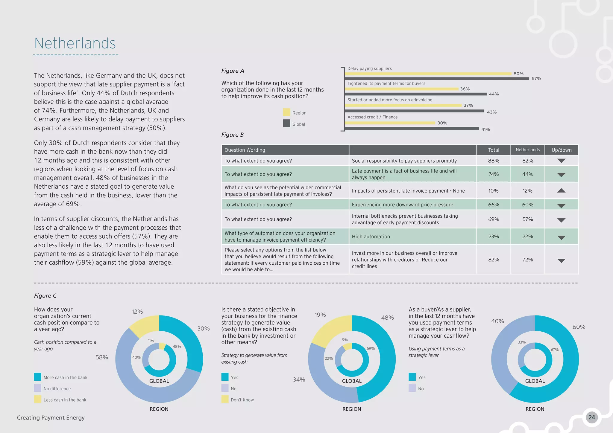57%
50%
44%
37%
36%
30%
41%
Delay paying suppliers
Tightened its payment terms for buyers
Started or added more focus on e-invoicing
43%
Accessed credit / Finance
Question Wording Total Netherlands Up/down
To what extent do you agree? Social responsibility to pay suppliers promptly 88% 82%
To what extent do you agree?
Late payment is a fact of business life and will
always happen
74% 44%
What do you see as the potential wider commercial
impacts of persistent late payment of invoices?
Impacts of persistent late invoice payment - None 10% 12%
To what extent do you agree? Experiencing more downward price pressure 66% 60%
To what extent do you agree?
Internal bottlenecks prevent businesses taking
advantage of early payment discounts
69% 57%
What type of automation does your organization
have to manage invoice payment efficiency?
High automation 23% 22%
Please select any options from the list below
that you believe would result from the following
statement: If every customer paid invoices on time
we would be able to…
Invest more in our business overall or Improve
relationships with creditors or Reduce our
credit lines
82% 72%
Figure A
Figure B
Figure C
Yes
No
More cash in the bank
No difference
Less cash in the bank
Yes
No
Don’t Know
Netherlands
The Netherlands, like Germany and the UK, does not
support the view that late supplier payment is a ‘fact
of business life’. Only 44% of Dutch respondents
believe this is the case against a global average
of 74%. Furthermore, the Netherlands, UK and
Germany are less likely to delay payment to suppliers
as part of a cash management strategy (50%).
Only 30% of Dutch respondents consider that they
have more cash in the bank now than they did
12 months ago and this is consistent with other
regions when looking at the level of focus on cash
management overall. 48% of businesses in the
Netherlands have a stated goal to generate value
from the cash held in the business, lower than the
average of 69%.
In terms of supplier discounts, the Netherlands has
less of a challenge with the payment processes that
enable them to access such offers (57%). They are
also less likely in the last 12 months to have used
payment terms as a strategic lever to help manage
their cashflow (59%) against the global average.
How does your
organization’s current
cash position compare to
a year ago?
Cash position compared to a
year ago
Is there a stated objective in
your business for the finance
strategy to generate value
(cash) from the existing cash
in the bank by investment or
other means?
Strategy to generate value from
existing cash
As a buyer/As a supplier,
in the last 12 months have
you used payment terms
as a strategic lever to help
manage your cashflow?
Using payment terms as a
strategic lever
30% 60%
58%
34%
12%
19%
40%
48%
69% 67%
11% 9%
33%
40% 22%
48%
Region
Global
Which of the following has your
organization done in the last 12 months
to help improve its cash position?
GLOBAL
REGION
GLOBAL
REGION
GLOBAL
REGION
Creating Payment Energy 24
 