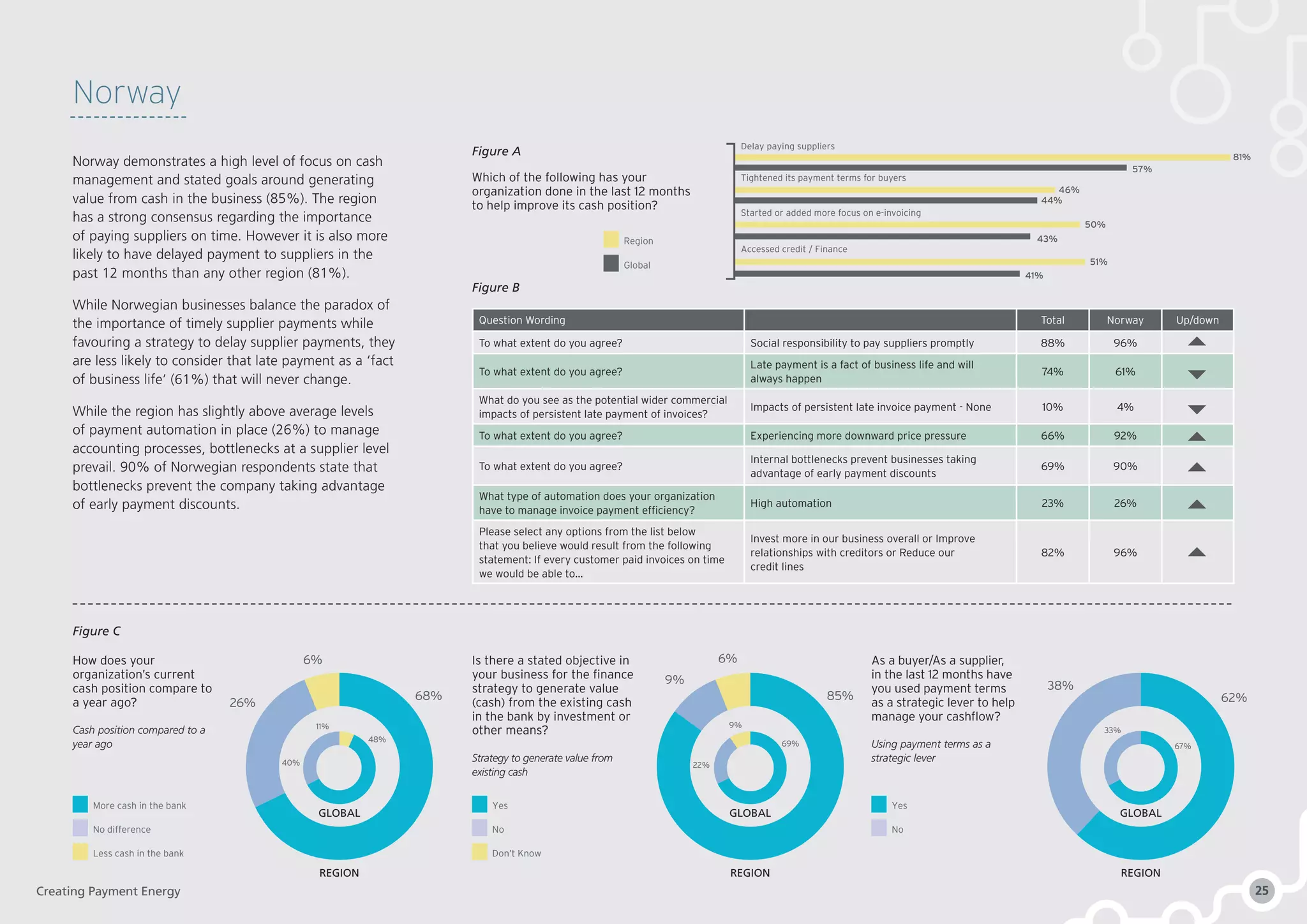 57%
81%
44%
50%
46%
51%
41%
Delay paying suppliers
Tightened its payment terms for buyers
Started or added more focus on e-invoicing
43%
Accessed credit / Finance
Question Wording Total Norway Up/down
To what extent do you agree? Social responsibility to pay suppliers promptly 88% 96%
To what extent do you agree?
Late payment is a fact of business life and will
always happen
74% 61%
What do you see as the potential wider commercial
impacts of persistent late payment of invoices?
Impacts of persistent late invoice payment - None 10% 4%
To what extent do you agree? Experiencing more downward price pressure 66% 92%
To what extent do you agree?
Internal bottlenecks prevent businesses taking
advantage of early payment discounts
69% 90%
What type of automation does your organization
have to manage invoice payment efficiency?
High automation 23% 26%
Please select any options from the list below
that you believe would result from the following
statement: If every customer paid invoices on time
we would be able to…
Invest more in our business overall or Improve
relationships with creditors or Reduce our
credit lines
82% 96%
Figure A
Figure B
Figure C
Yes
No
More cash in the bank
No difference
Less cash in the bank
Yes
No
Don’t Know
Norway
Norway demonstrates a high level of focus on cash
management and stated goals around generating
value from cash in the business (85%). The region
has a strong consensus regarding the importance
of paying suppliers on time. However it is also more
likely to have delayed payment to suppliers in the
past 12 months than any other region (81%).
While Norwegian businesses balance the paradox of
the importance of timely supplier payments while
favouring a strategy to delay supplier payments, they
are less likely to consider that late payment as a ‘fact
of business life’ (61%) that will never change.
While the region has slightly above average levels
of payment automation in place (26%) to manage
accounting processes, bottlenecks at a supplier level
prevail. 90% of Norwegian respondents state that
bottlenecks prevent the company taking advantage
of early payment discounts.
How does your
organization’s current
cash position compare to
a year ago?
Cash position compared to a
year ago
Is there a stated objective in
your business for the finance
strategy to generate value
(cash) from the existing cash
in the bank by investment or
other means?
Strategy to generate value from
existing cash
As a buyer/As a supplier,
in the last 12 months have
you used payment terms
as a strategic lever to help
manage your cashflow?
Using payment terms as a
strategic lever
68% 85% 62%26%
9%
6% 6%
38%
48%
69% 67%
11% 9%
33%
40% 22%
Region
Global
Which of the following has your
organization done in the last 12 months
to help improve its cash position?
GLOBAL
REGION
GLOBAL
REGION
GLOBAL
REGION
Creating Payment Energy 25
 