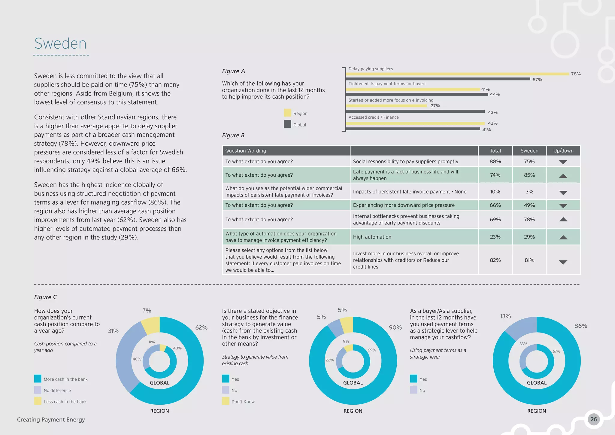 57%
78%
44%
27%
41%
43%
41%
Delay paying suppliers
Tightened its payment terms for buyers
Started or added more focus on e-invoicing
43%
Accessed credit / Finance
Question Wording Total Sweden Up/down
To what extent do you agree? Social responsibility to pay suppliers promptly 88% 75%
To what extent do you agree?
Late payment is a fact of business life and will
always happen
74% 85%
What do you see as the potential wider commercial
impacts of persistent late payment of invoices?
Impacts of persistent late invoice payment - None 10% 3%
To what extent do you agree? Experiencing more downward price pressure 66% 49%
To what extent do you agree?
Internal bottlenecks prevent businesses taking
advantage of early payment discounts
69% 78%
What type of automation does your organization
have to manage invoice payment efficiency?
High automation 23% 29%
Please select any options from the list below
that you believe would result from the following
statement: If every customer paid invoices on time
we would be able to…
Invest more in our business overall or Improve
relationships with creditors or Reduce our
credit lines
82% 81%
Figure A
Figure B
Figure C
Yes
No
More cash in the bank
No difference
Less cash in the bank
Yes
No
Don’t Know
Sweden
Sweden is less committed to the view that all
suppliers should be paid on time (75%) than many
other regions. Aside from Belgium, it shows the
lowest level of consensus to this statement.
Consistent with other Scandinavian regions, there
is a higher than average appetite to delay supplier
payments as part of a broader cash management
strategy (78%). However, downward price
pressures are considered less of a factor for Swedish
respondents, only 49% believe this is an issue
influencing strategy against a global average of 66%.
Sweden has the highest incidence globally of
business using structured negotiation of payment
terms as a lever for managing cashflow (86%). The
region also has higher than average cash position
improvements from last year (62%). Sweden also has
higher levels of automated payment processes than
any other region in the study (29%).
How does your
organization’s current
cash position compare to
a year ago?
Cash position compared to a
year ago
Is there a stated objective in
your business for the finance
strategy to generate value
(cash) from the existing cash
in the bank by investment or
other means?
Strategy to generate value from
existing cash
As a buyer/As a supplier,
in the last 12 months have
you used payment terms
as a strategic lever to help
manage your cashflow?
Using payment terms as a
strategic lever
62% 90% 86%
31%
5%
7% 5%
13%
48%
69% 67%
11% 9%
33%
40% 22%
Region
Global
Which of the following has your
organization done in the last 12 months
to help improve its cash position?
GLOBAL
REGION
GLOBAL
REGION
GLOBAL
REGION
Creating Payment Energy 26
 