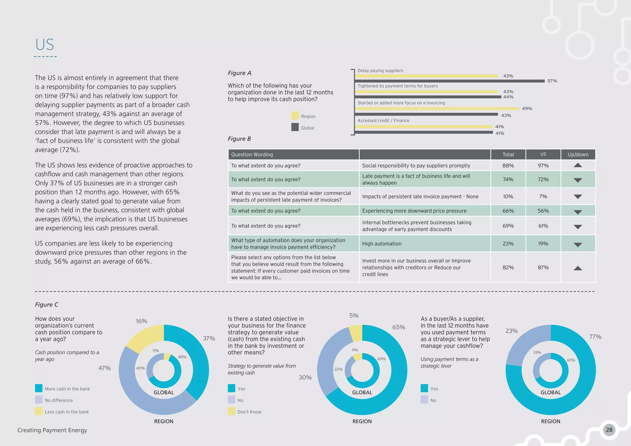57%
43%
44%
49%
43%
41%
41%
Delay paying suppliers
Tightened its payment terms for buyers
Started or added more focus on e-invoicing
43%
Accessed credit / Finance
Question Wording Total US Up/down
To what extent do you agree? Social responsibility to pay suppliers promptly 88% 97%
To what extent do you agree?
Late payment is a fact of business life and will
always happen
74% 72%
What do you see as the potential wider commercial
impacts of persistent late payment of invoices?
Impacts of persistent late invoice payment - None 10% 7%
To what extent do you agree? Experiencing more downward price pressure 66% 56%
To what extent do you agree?
Internal bottlenecks prevent businesses taking
advantage of early payment discounts
69% 61%
What type of automation does your organization
have to manage invoice payment efficiency?
High automation 23% 19%
Please select any options from the list below
that you believe would result from the following
statement: If every customer paid invoices on time
we would be able to…
Invest more in our business overall or Improve
relationships with creditors or Reduce our
credit lines
82% 87%
Figure A
Figure B
Figure C
Yes
No
More cash in the bank
No difference
Less cash in the bank
Yes
No
Don’t Know
US
The US is almost entirely in agreement that there
is a responsibility for companies to pay suppliers
on time (97%) and has relatively low support for
delaying supplier payments as part of a broader cash
management strategy, 43% against an average of
57%. However, the degree to which US businesses
consider that late payment is and will always be a
‘fact of business life’ is consistent with the global
average (72%).
The US shows less evidence of proactive approaches to
cashflow and cash management than other regions.
Only 37% of US businesses are in a stronger cash
position than 12 months ago. However, with 65%
having a clearly stated goal to generate value from
the cash held in the business, consistent with global
averages (69%), the implication is that US businesses
are experiencing less cash pressures overall.
US companies are less likely to be experiencing
downward price pressures than other regions in the
study, 56% against an average of 66%.
How does your
organization’s current
cash position compare to
a year ago?
Cash position compared to a
year ago
Is there a stated objective in
your business for the finance
strategy to generate value
(cash) from the existing cash
in the bank by investment or
other means?
Strategy to generate value from
existing cash
As a buyer/As a supplier,
in the last 12 months have
you used payment terms
as a strategic lever to help
manage your cashflow?
Using payment terms as a
strategic lever
37% 77%
47%
30%
16%
5%
23%
48%
69% 67%
11% 9%
33%
40% 22%
65%
Region
Global
Which of the following has your
organization done in the last 12 months
to help improve its cash position?
GLOBAL
REGION
GLOBAL
REGION
GLOBAL
REGION
Creating Payment Energy 28
 