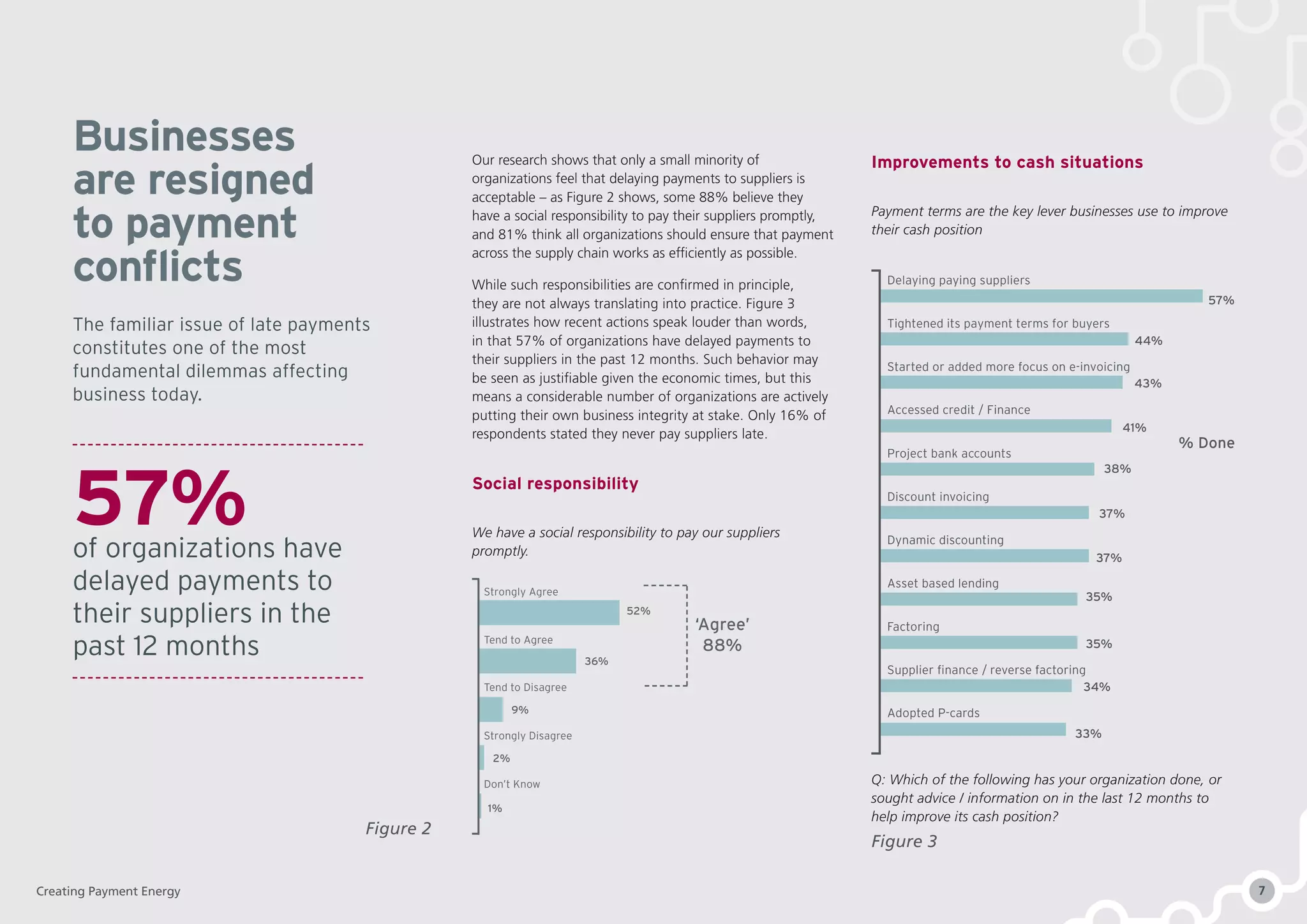 Dynamic discounting
57%
44%
43%
41%
38%
37%
37%
35%
35%
34%
33%
Delaying paying suppliers
Tightened its payment terms for buyers
Started or added more focus on e-invoicing
Accessed credit / Finance
Project bank accounts
Discount invoicing
Asset based lending
Factoring
Supplier ﬁnance / reverse factoring
Adopted P-cards
% Done
Strongly Agree
21% 52%
‘Agree’
88%
36%
9%
1%
2%
Tend to Agree
Tend to Disagree
Strongly Disagree
Don’t Know
Our research shows that only a small minority of
organizations feel that delaying payments to suppliers is
acceptable – as Figure 2 shows, some 88% believe they
have a social responsibility to pay their suppliers promptly,
and 81% think all organizations should ensure that payment
across the supply chain works as efficiently as possible.
While such responsibilities are confirmed in principle,
they are not always translating into practice. Figure 3
illustrates how recent actions speak louder than words,
in that 57% of organizations have delayed payments to
their suppliers in the past 12 months. Such behavior may
be seen as justifiable given the economic times, but this
means a considerable number of organizations are actively
putting their own business integrity at stake. Only 16% of
respondents stated they never pay suppliers late.
Improvements to cash situations
Payment terms are the key lever businesses use to improve
their cash position
Q: Which of the following has your organization done, or
sought advice / information on in the last 12 months to
help improve its cash position?
Businesses
are resigned
to payment
conflicts
The familiar issue of late payments
constitutes one of the most
fundamental dilemmas affecting
business today.
Social responsibility
We have a social responsibility to pay our suppliers
promptly.
Figure 3
Figure 2
57%of organizations have
delayed payments to
their suppliers in the
past 12 months
Creating Payment Energy 7
 
