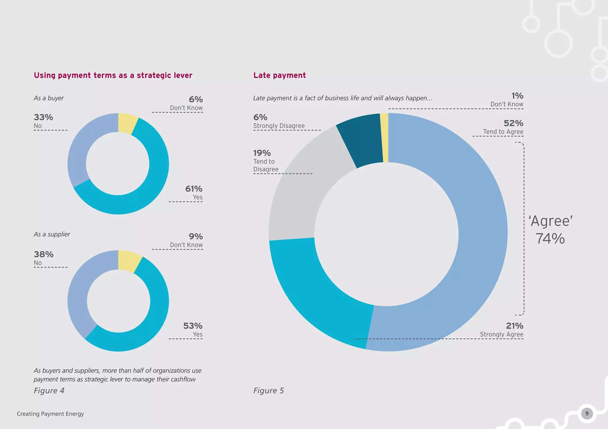 Late payment
Figure 5
Late payment is a fact of business life and will always happen...
Using payment terms as a strategic lever
As a buyer
As a supplier
As buyers and suppliers, more than half of organizations use
payment terms as strategic lever to manage their cashflow
Figure 4
6%
Don’t Know
1%
Don’t Know
52%
Tend to Agree
21%
Strongly Agree
‘Agree’
74%9%
Don’t Know
33%
No
38%
No
19%
Tend to
Disagree
6%
Strongly Disagree
61%
Yes
53%
Yes
Creating Payment Energy 9
 