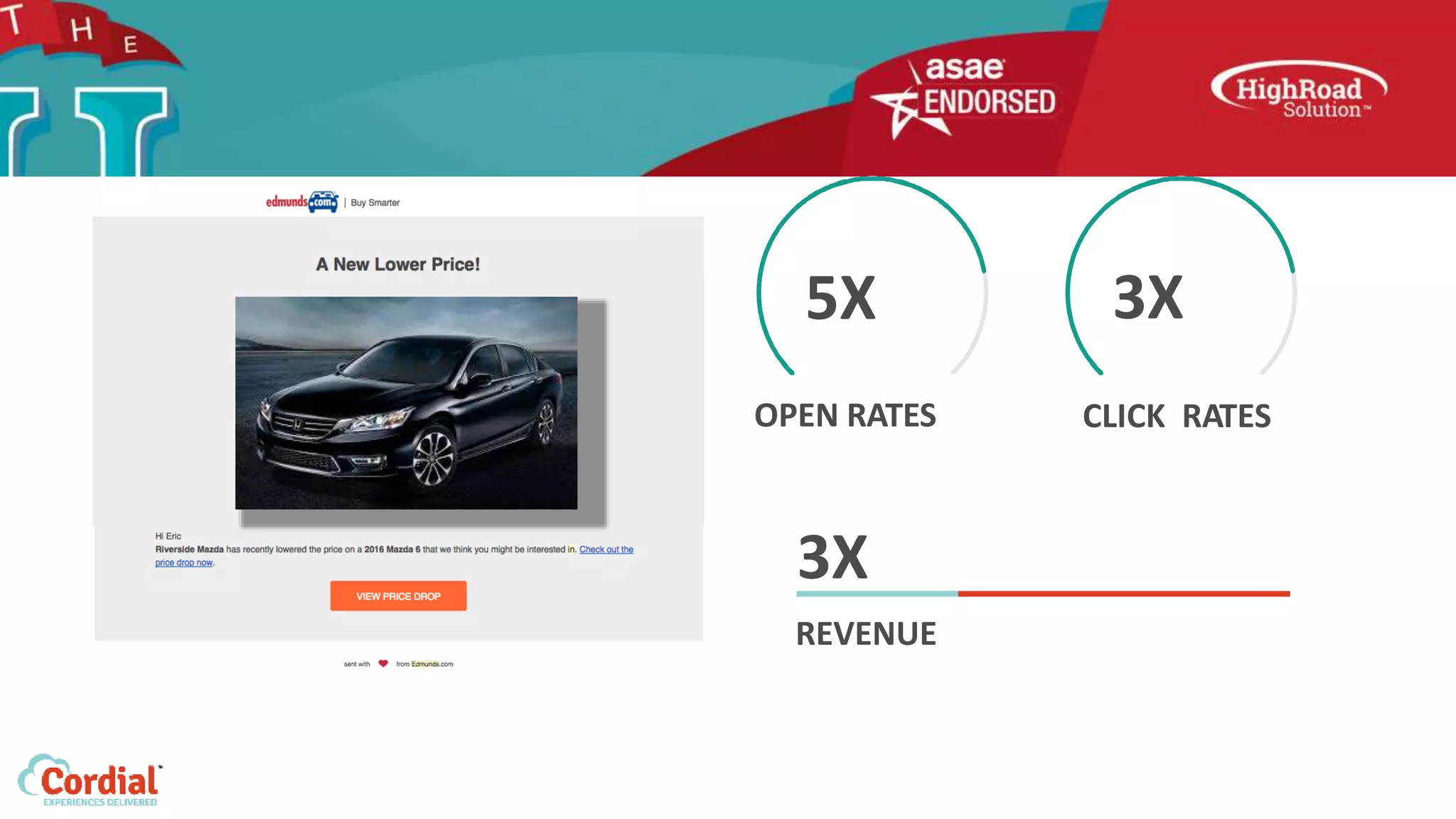 OPEN RATES
REVENUE
CLICK RATES
5X 3X
3X
 