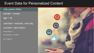 First_name=Jillian
Gender = female
Age = 34
Searched = watches, next day
Browsed = best sellers
Viewed blog = 5
Last purchase = 3 months
List = High LTV
Event Data for Personalized Content
 