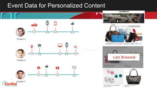 Intelligent ContentEvent Data for Personalized Content
Last Browsed
Last Browsed
 