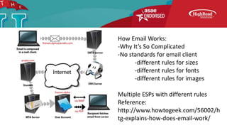 How Email Works:
-Why It’s So Complicated
-No standards for email client
-different rules for sizes
-different rules for fonts
-different rules for images
Multiple ESPs with different rules
Reference:
http://www.howtogeek.com/56002/h
tg-explains-how-does-email-work/
 
