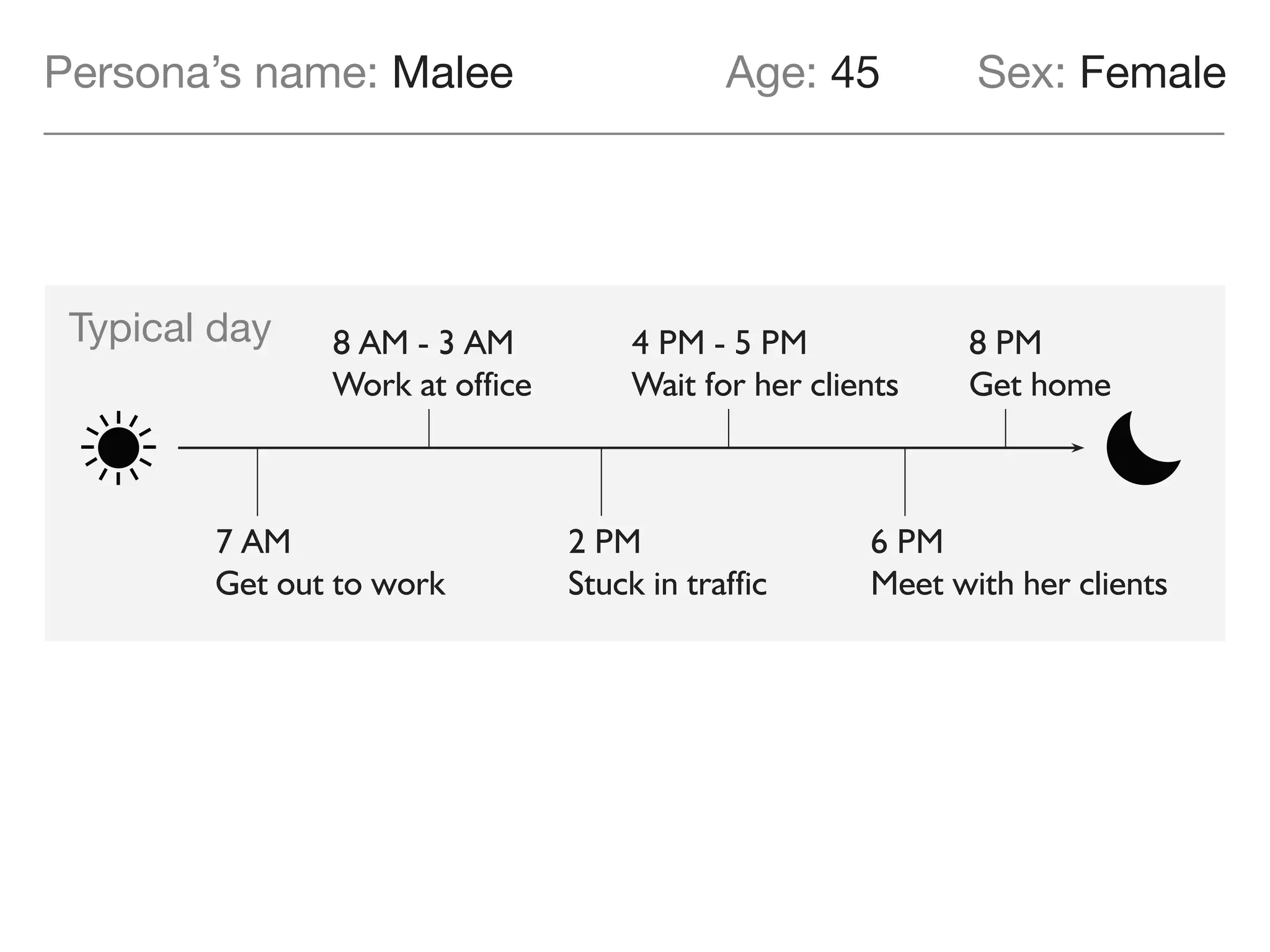 Persona’s name: Malee Age: 46 Sex: Female
Typical day 8 PM
Get home
7 AM
Get out to work
8 AM - 3 AM
Work at office
4 PM - 5 PM
Wait for her clients
2 PM
Stuck in traffic
6 PM
Meet with her clients
 