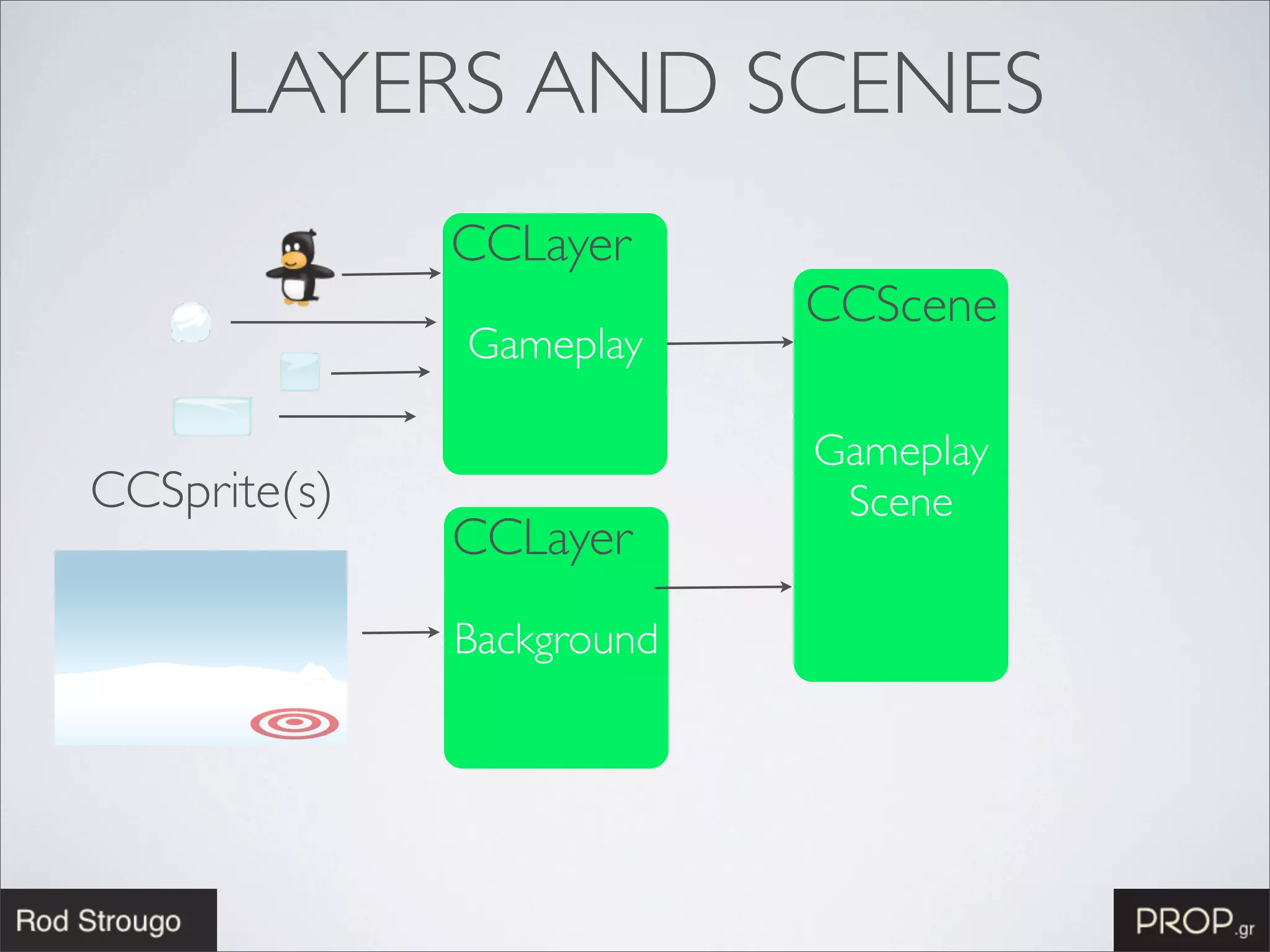 LAYERS AND SCENES
              CCLayer
                           CCScene
              Gameplay

                           Gameplay
CCSprite(s)                 Scene
              CCLayer
              Background
 