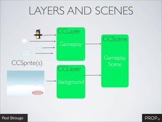 LAYERS AND SCENES
              CCLayer
                           CCScene
              Gameplay

                           Gameplay
CCSprite(s)                 Scene
              CCLayer
              Background
 
