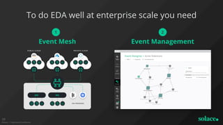 To do EDA well at enterprise scale you need
©Solace | Proprietary & Confidential
10
1
Event Mesh Event Management
2
 