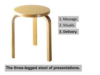 1. Message.
2. Visuals.
3. Delivery.
The three-legged stool of presentations.
 