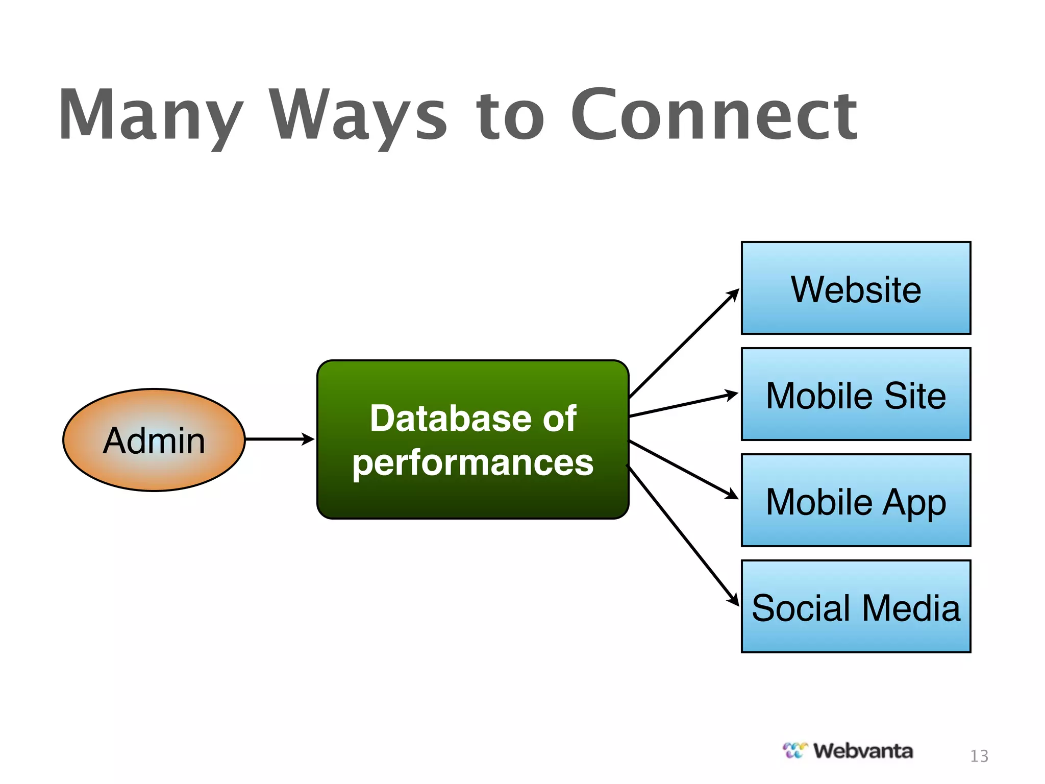 Many Ways to Connect

                          Website

                        Mobile Site
          Database of
 Admin
         performances
                        Mobile App

                        Social Media


                                       13
 