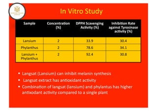 In	
  Vitro	
  Study	
  
    Sample	
         Concentra5on	
       DPPH	
  Scavenging	
      Inhibi5on	
  Rate	
  
                         (%)	
              Ac5vity	
  (%)	
       against	
  Tyrosinase	
  
                                                                      ac5vity	
  (%)	
  

   Lansium	
                2	
                   33.9	
                    30.4	
  
  Phylanthus	
              2	
                   78.6	
                    34.1	
  
  Lansium	
  +	
            2	
                   92.4	
                    30.8	
  
  Phylanthus	
  


  Langsat	
  (Lansium)	
  can	
  inhibit	
  melanin	
  synthesis	
  
  	
  Langsat	
  extract	
  has	
  an%oxidant	
  ac%vity	
  
  Combina%on	
  of	
  langsat	
  (lansium)	
  and	
  phylantus	
  has	
  higher	
  
   an%xodant	
  ac%vity	
  compared	
  to	
  a	
  single	
  plant	
  	
  
 