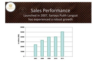 Clinical	
  Study	
  
       Sales	
  Performance	
  
    Sariayu	
  Pu5h	
  Langsat	
  Moisturizer	
  
      Skin	
  Moisturizer	
  &	
  Lightening	
  
Launched	
  in	
  2007,	
  Sariayu	
  Pu%h	
  Langsat	
  
     has	
  experienced	
  a	
  robust	
  growth	
  
 