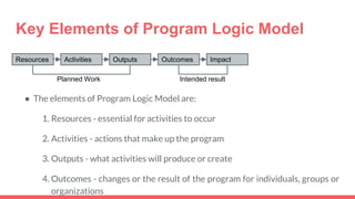 Creating program logic model | PPT