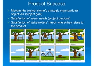 Product Success
Meeting the project owner’s strategic organizational
objectives (project goal)
Satisfaction of users’ needs (project purpose)
Satisfaction of stakeholders’ needs where they relate to
the product.
 