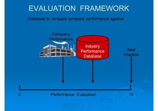 EVALUATION FRAMEWORK
    Database to compare company performance against


               Company
              Performance
                                Industry
                              Performance              Best
                               Database               Practice




0              Performance Evaluation                   10
 