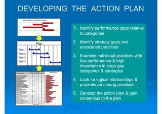 DEVELOPING THE ACTION PLAN
                  GAP - INTENDED VS. IMPLIED STRATEGY

                                                                      6
                                                                      5
                                                                      4
                                                                      3
                                                                      2
                                                                      1
                                                                                                                                            1. Identify performance gaps relative
                                                                                                                                               to categories
        -3                  -2                    -1                       0                        1                         2
                                                              GAP




                                                        Plan                                                                                2. Identify strategy gaps and
       Task 1
                                                                                                                                               associated practices
       Task 2
       Task 3                                                                                                                               3. Examine individual practices with
       Task 4                                                                                                                                  low performance & high
                                                                                                                                               importance in large gap
Assessment Category
                                     Assessment
                                       Weight
                                                       Company
                                                       Weight    Effectiveness
                                                                                                 BEST PRACTICES GAP
                                                                                                                                               categories & strategies
Business & Product Strategy              0.5              1          3.2
Product & Pipeline Management             1               1          3.7
Technology Management                   0.75              1          2.8



                                                                                                                                            4. Look for logical relationships &
Management Leadership                     1               1          4.5
Early Involvement                         1               1          5.1
Product Development Teams                1.5              1          5.3
Organizational Environment                1               1          6.4
Process Management                        1               1          3.4



                                                                                                                                               precedence among practices
Process Improvement                     0.75              1          3.3
Understanding the Customer                1               1          3.9
Requirements & Specifications Mgt.       1.5              1          3.4
Development Process Integration           1               1          5.0
Supplier/Subcontractor Integration        1               1          4.7
Product Launch                            1               1          5.1
Configuration Management                  1               1          6.8
Design Assurance                        0.75              1          6.6
Project & Resource Management           1.25              1          3.5
Design for Manufacturability
Product Cost Management
Robust Design
Integrated Test Design & Program
                                          1
                                          1
                                          1
                                        0.75
                                                          1
                                                          1
                                                          1
                                                          1
                                                                     4.4
                                                                     4.2
                                                                     5.7
                                                                     6.1
                                                                                                                                            5. Develop the action plan & gain
Design for Operation & Support          0.75              1          4.7
Product Data
Design Automation
Simulation and Analysis
Computer-Aided Manufacturing
                                        1.25
                                        1.25
                                          1
                                        0.75
                                                          1
                                                          1
                                                          1
                                                          1
                                                                     3.5
                                                                     5.2
                                                                     3.8
                                                                     4.6
                                                                                                                                               consensus to the plan
Collaborative Tools & Technology        0.75              1          2.9
Knowledge Management                     0.5              1          4.2
                                                                                 0          2        4       6        8       10       12
                                           Weighted Total            4.5
                                                                                     Bigger gap indicates greater improvement opportunity
 