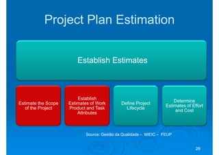 Project Plan Estimation


                         Establish Estimates



                         Establish
                                                                       Determine
Estimate the Scope   Estimates of Work       Define Project
                                                                   Estimates of Effort
   of the Project    Product and Task          Lifecycle
                                                                       and Cost
                         Attributes



                            Source: Gestão da Qualidade – MIEIC – FEUP


                                                                                  28
 