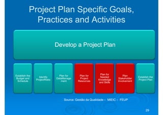 Project Plan Specific Goals,
             Practices and Activities

                               Develop a Project Plan



                                                           Plan for
Establish the                    Plan for     Plan for                     Plan
                  Identify                                 Needed                    Establish the
Budget and                     DataManage     Project                  Stakeholder
                ProjectRisks                              Knowledge                  Project Plan
 Schedule                         ment       Resources                 Involvement
                                                          and Skills




                                    Source: Gestão da Qualidade – MIEIC – FEUP


                                                                                           29
 