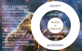 SOCIETY & ECOSYSTEMS	

                                  SOCIETY	
  
> ECONOMIC / POLITICAL / 	

FUTURES RESEARCH, ETC	

------------------------------------------	

          COMMUNITY	
  
COMMUNITY & PLATFORMS 	

> SOCIO-CULTURAL 	

RESEARCH, ETC	

                                          PEOPLE	

-----------------------------------------	

                X	

PEOPLE & SERVICES	

                                     SERVICES	

> HUMAN CENTERED 	

DESIGN / MARKETING 	

RESEARCH, ETC	

                                       PLATFORMS	
  
-------------------------------------------------	

HUMANS & INTERACTION	

> USABILITY / HUMAN FACTORS	

                         ECOSYSTEMS	
  
RESEARCH, ETC	

 