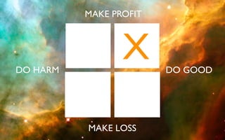 MAKE PROFIT	





DO HARM	

                     X	

     DO GOOD	





             MAKE LOSS	

 