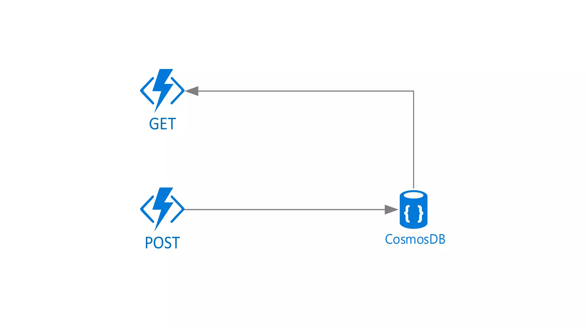 CosmosDB
GET
POST
 
