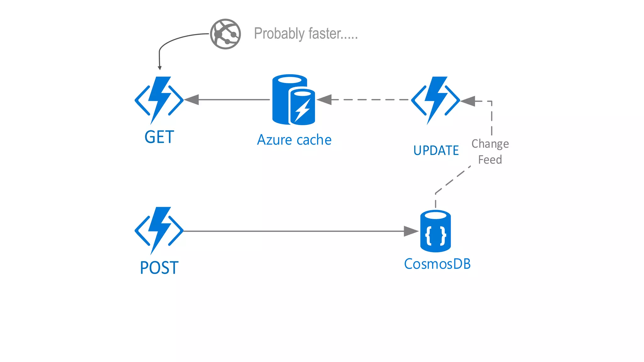 CosmosDB
GET
POST
Azure cache
UPDATE Change
Feed
Probably faster.....
 