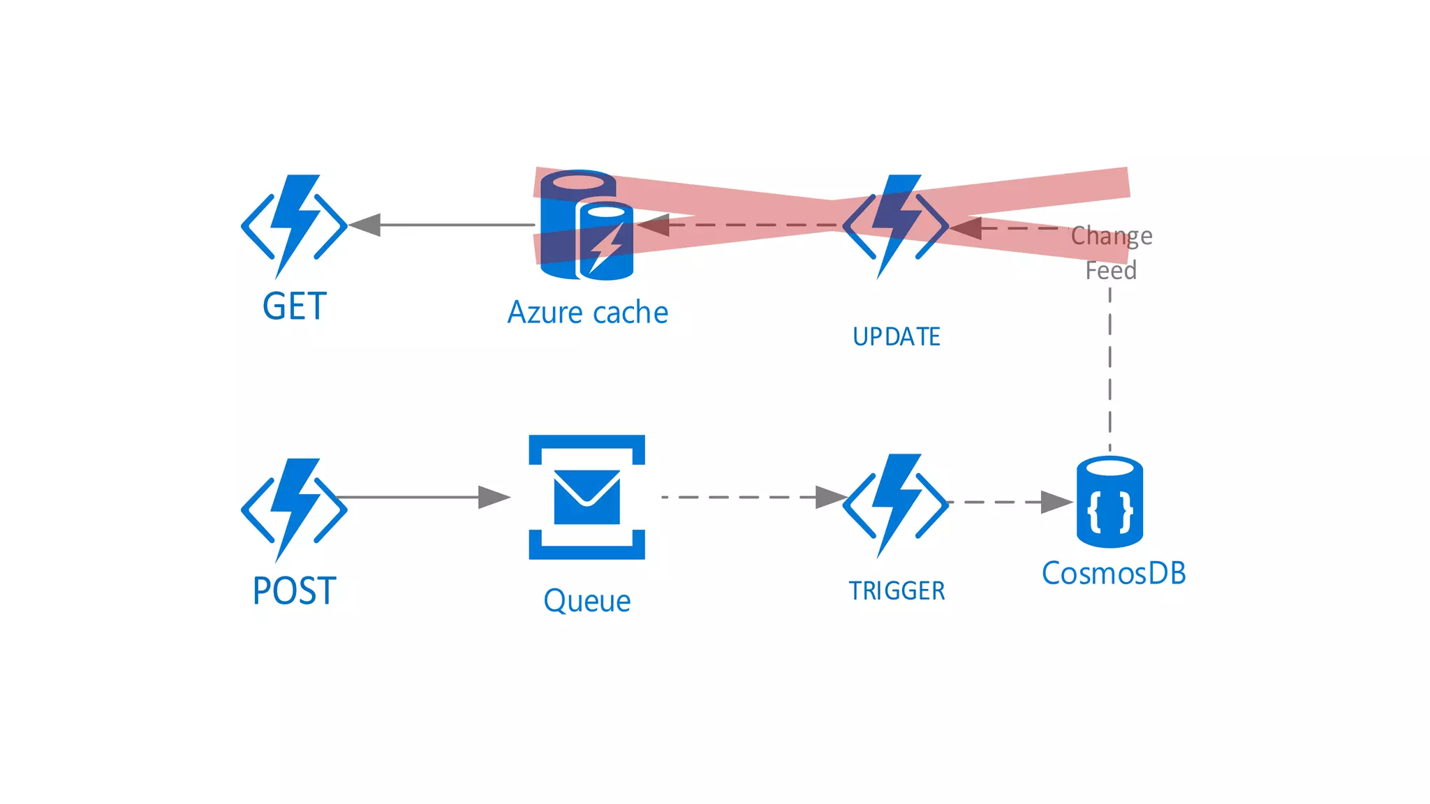 CosmosDB
GET
POST
Azure cache
UPDATE
Change
Feed
Queue TRIGGER
 