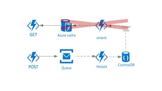 CosmosDB
GET
POST
Azure cache
UPDATE
Change
Feed
Queue TRIGGER
 